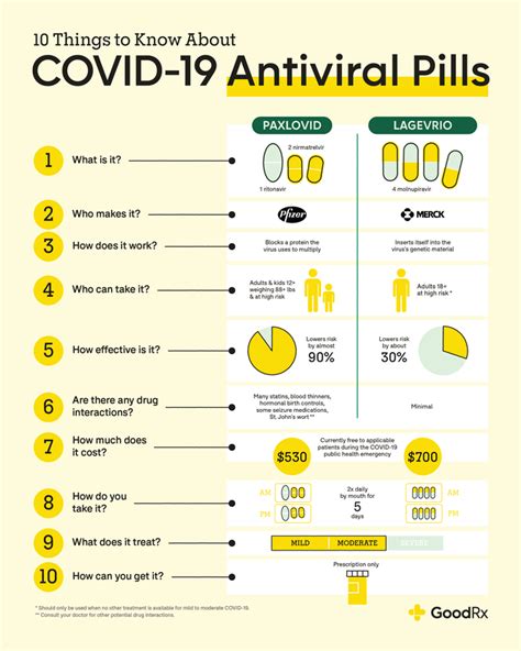 Antivirals for COVID.